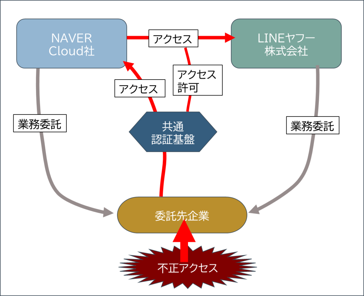 NaverCloud社とLINEヤフー株式会社の共通認証基盤を使用する委託会社がハッキングされ、不正アクセスが行われた図式