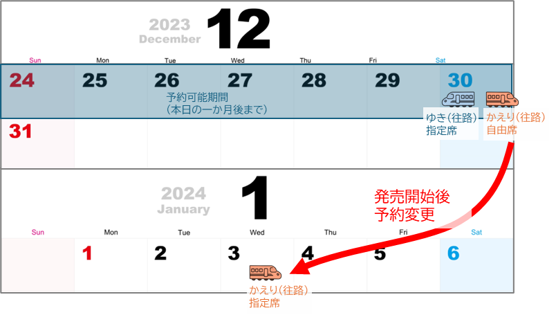 一旦、往路と同じ乗車日の自由席を予約 復路の乗車日1ヵ月前の10時以降に、自由席で予約したものを、指定席に変更