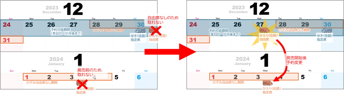 往路と同じ日の自由席はとれないため、自由席がある日程の自由席をいったん予約する図解