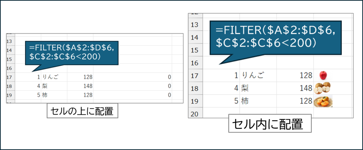FILTER関数で抽出 価格200より小さい セルの上に配置では、商品名・価格と0が返っている セル内に配置では、商品名・価格にくわえ、各商品の写真が返っている