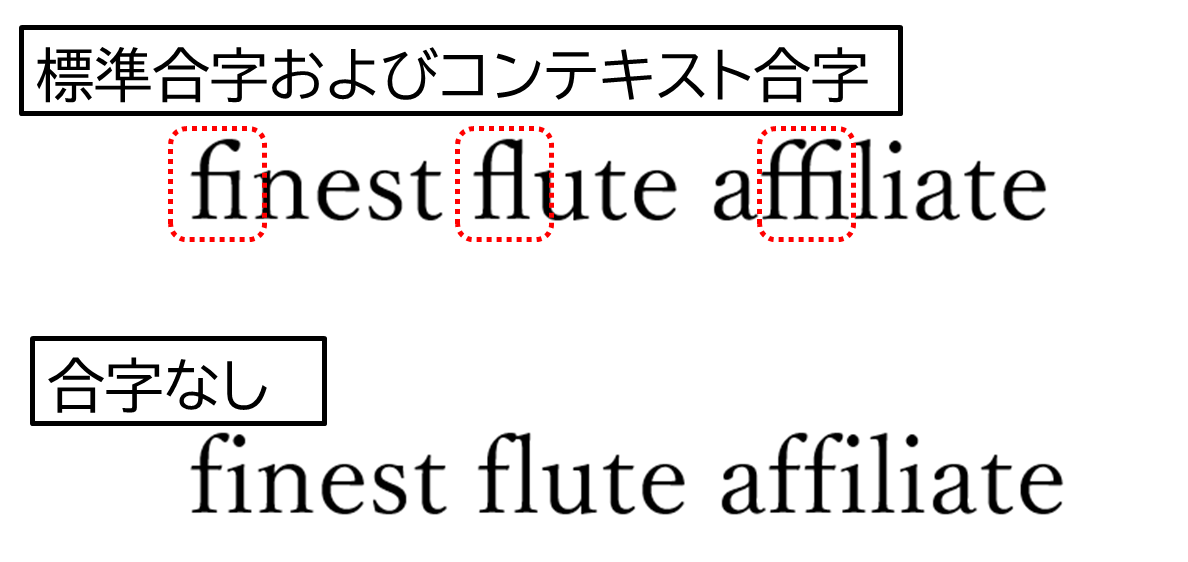 標準合字およびコンテキスト合字
fi fl ffi がつながって表示されている
合字梨
fi fl ffi がつながらないで、ひとつひとつの文字に分離して表示されている