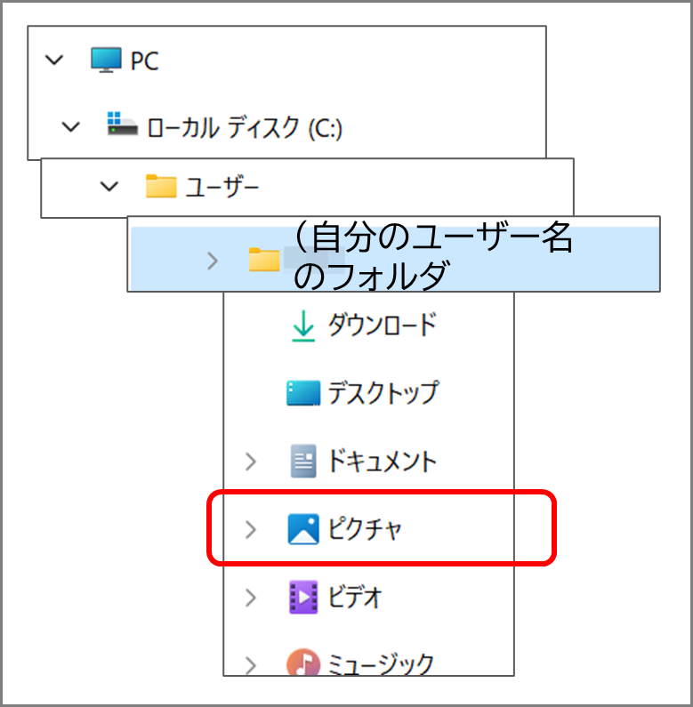 PC ローカルディスク(C:)
ユーザー
自分のユーザー名のフォルダ
ピクチャ