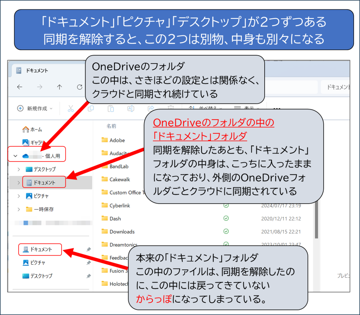 「ドキュメント」「ピクチャ」「デスクトップ」が2つずつある
同期を解除すると、この2つは別物、中身も別々になる OneDriveのフォルダ この中は、さきほどの設定とは関係なく、 クラウドと同期され続けている
OneDriveのフォルダの中の 「ドキュメント」フォルダ
同期を解除したあとも、「ドキュメント」 フォルダの中身は、こっちに入ったまま になっており、外側のOneDriveフォ ルダごとクラウドに同期されている
本来の「ドキュメント」フォルダ この中のファイルは、同期を解除したの に、この中には戻ってきていない からっぽになってしまっている。
