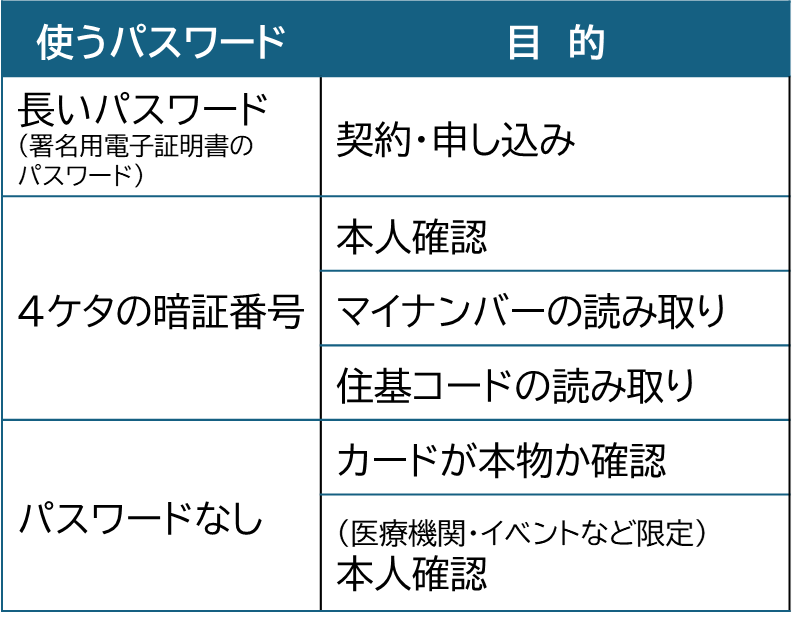使うパスワードと目 的
長いパスワード(署名用電子証明書の パスワード) の場合
契約・申し込み
4ケタの暗証番号の場合
本人確認
マイナンバーの読み取り
住基コードの読み取り
パスワードなしの場合
カードが本物か確認
(医療機関・イベントなど限定)本人確認