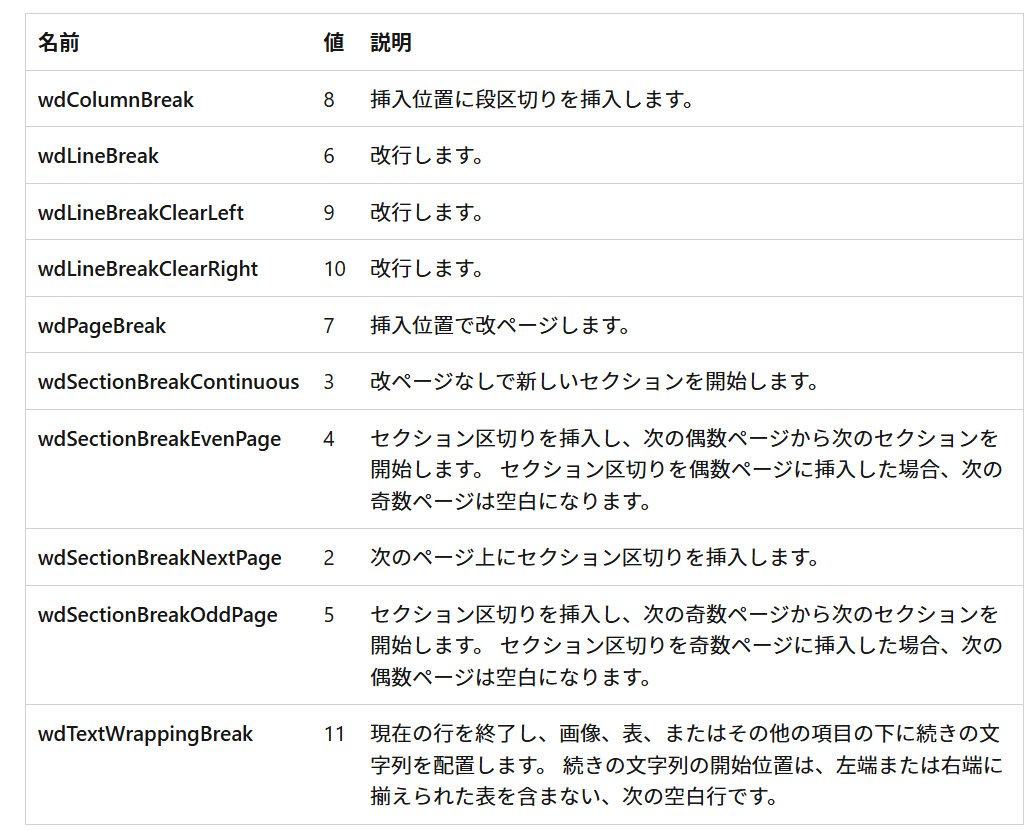名前 値 説明
wdColumnBreak 8 挿入位置に段区切りを挿入します。
wdLineBreak 6 改行します。
wdLineBreakClearLeft 9 改行します。
wdLineBreakClearRight 10 改行します。
wdPageBreak 7 挿入位置で改ページします。
wdSectionBreakContinuous 3 改ページなしで新しいセクションを開始します。
wdSectionBreakEvenPage 4 セクション区切りを挿入し、次の偶数ページから次のセクションを開始します。 セクション区切りを偶数ページに挿入した場合、次の奇数ページは空白になります。
wdSectionBreakNextPage 2 次のページ上にセクション区切りを挿入します。
wdSectionBreakOddPage 5 セクション区切りを挿入し、次の奇数ページから次のセクションを開始します。 セクション区切りを奇数ページに挿入した場合、次の偶数ページは空白になります。
wdTextWrappingBreak 11 現在の行を終了し、画像、表、またはその他の項目の下に続きの文字列を配置します。 続きの文字列の開始位置は、左端または右端に揃えられた表を含まない、次の空白行です。