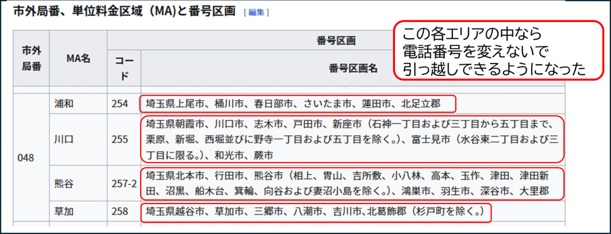 市外局番
048
番号区画が4つ
この各エリアの中なら
電話番号を変えないで
引っ越しできるようになった
1つ目 上尾市、桶川市、春日部市、さいたま市、蓮田市、北足立郡
2つ目 朝霞市、川口市、志木市、戸田市、新座市(一部除く)、富士見市(一部)、和光市、蕨市
3つ目 北本市、行田市、熊谷市(一部除く)、鴻巣市、羽生市、深谷市、大里郡
4つ目 越谷市、草加市、三郷市、八潮市、吉川市、北葛飾郡(杉戸町を除く。)