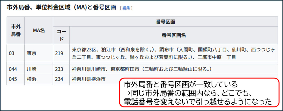 東京03 川崎044 横浜045
市外局番と番号区画が一致している
→同じ市外局番の範囲内なら、どこでも、
電話番号を変えないで引っ越せるようになった