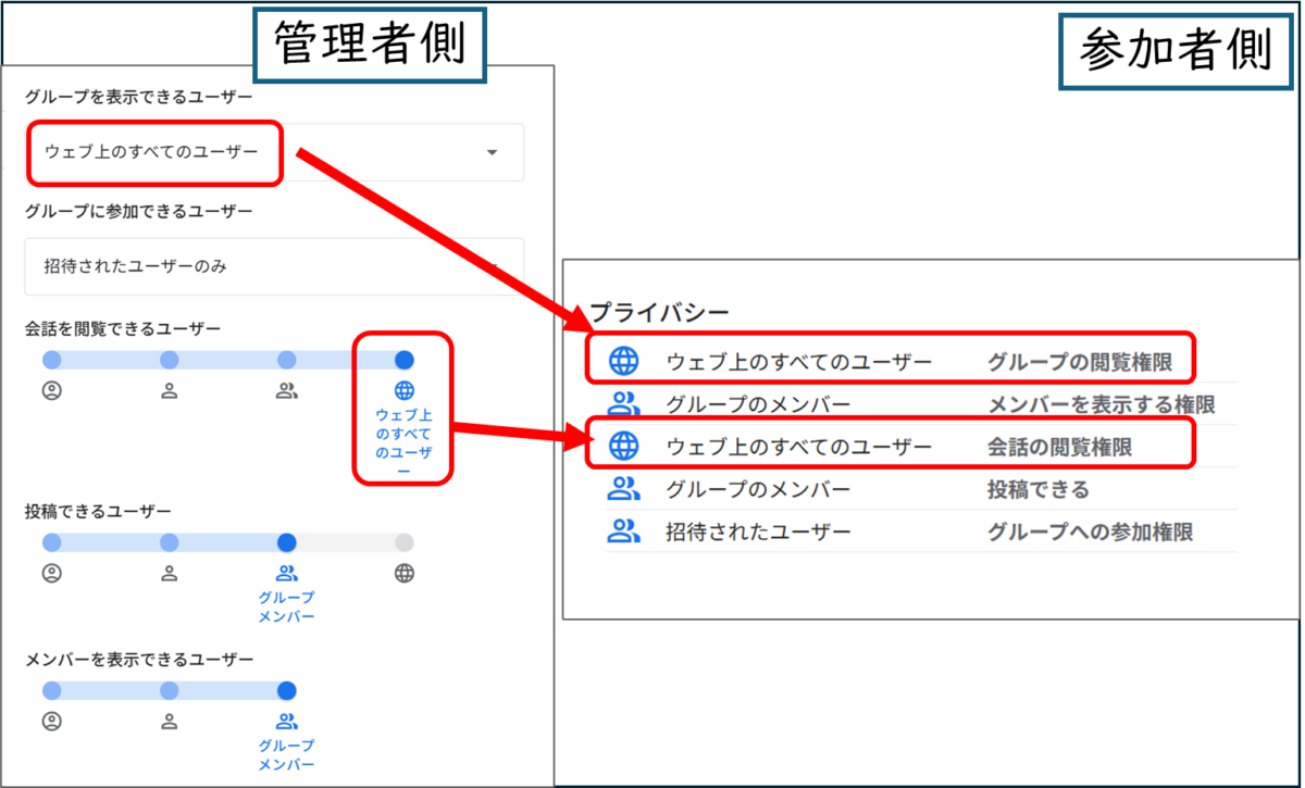 Googleグループ
管理者側の設定画面と、参加者側のプライバシー表示の対応
ウェブ上のすべてのユーザーに設定されている項目が、参加者側では地球のマークで表示されている
