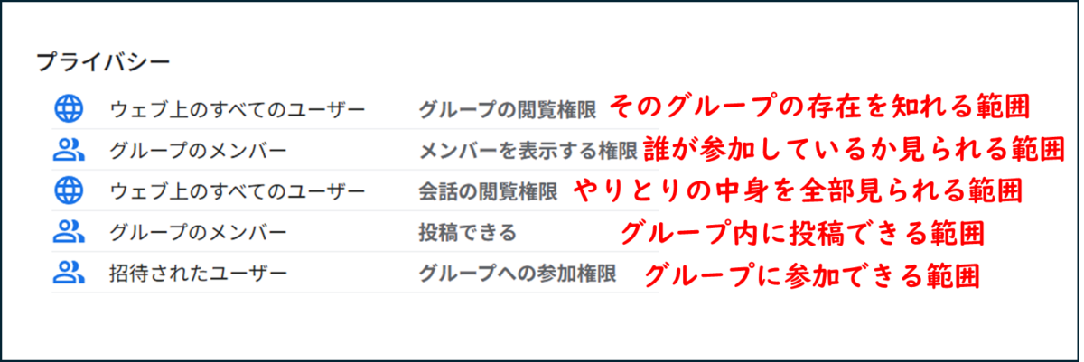 グループの閲覧権限
そのグループの存在を知れる範囲 メンバーを表示する権限
誰が参加しているか見られる範囲 会話の閲覧権限
やりとりの中身を全部見られる範囲 投稿できる
グループ内に投稿できる範囲 グループへの参加権限
グループに参加できる範囲