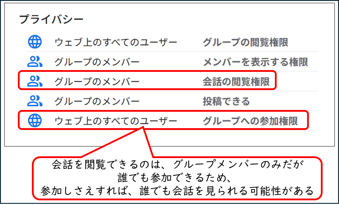 会話の閲覧権限
グループのメンバー
グループへの参加権限
ウェブ上のすべてのユーザー
会話を閲覧できるのは、グループメンバーのみだが
誰でも参加できるため、
参加しさえすれば、誰でも会話を見られる可能性がある