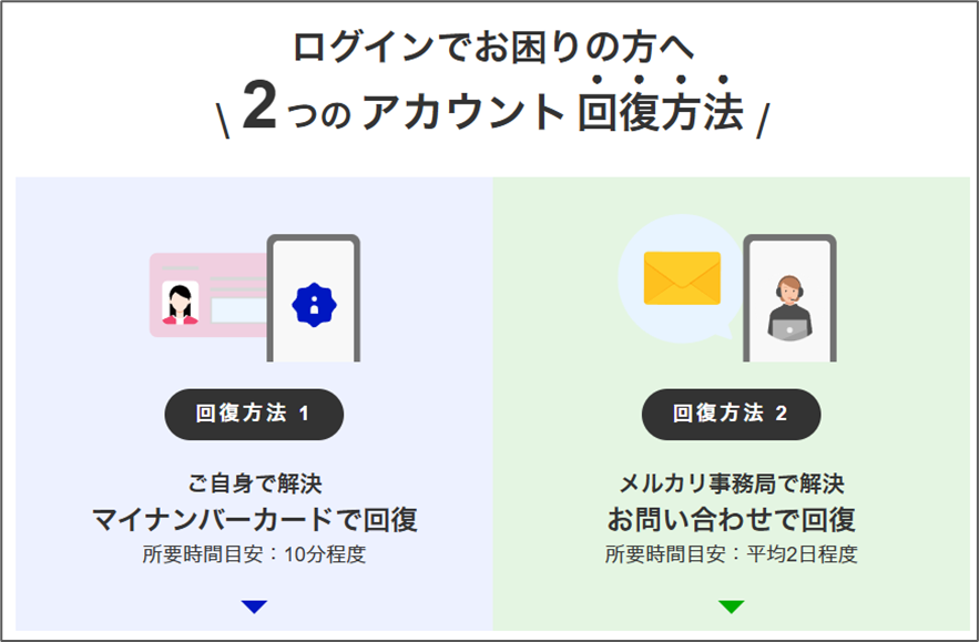 ログインでお困りの方へ2っのアカウント回復方法回復方法 1ご自身で解決マイナンバーカードで回復所要時間目安:10分程度回復方法 2メルカリ事務局で解決お問い合わせで回復所要時間目安:平均2日程度