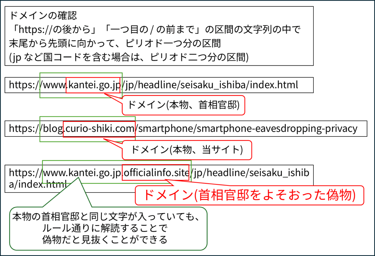 ドメインの確認
「https://の後から」「一つ目の / の前まで」の区間の文字列の中で
末尾から先頭に向かって、ピリオド一つ分の区間
(jp など国コードを含む場合は、ピリオド二つ分の区間)
本物の首相官邸と同じ文字が入っていても、
ルール通りに解読することで
偽物だと見抜くことができる