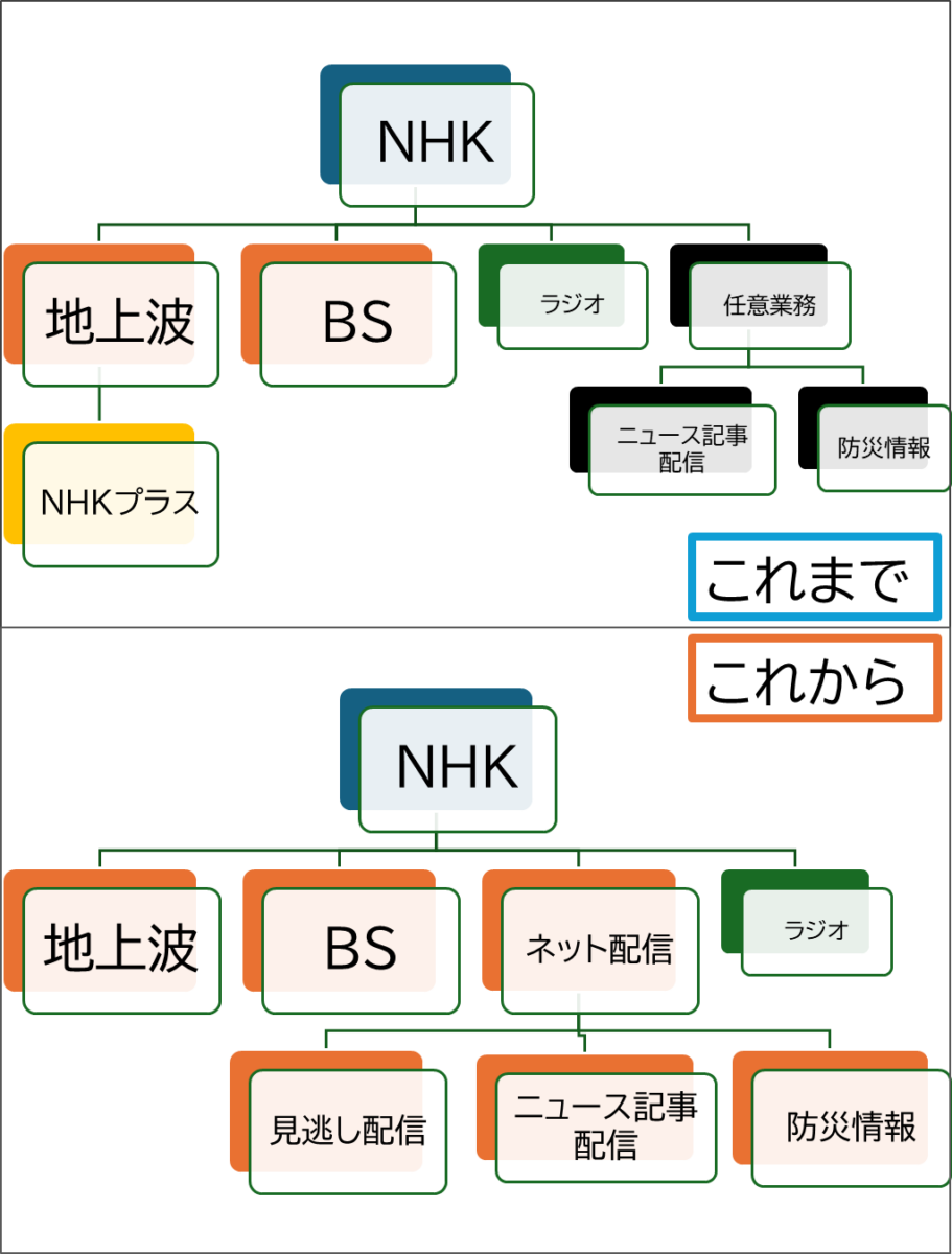 これまで「任意業務」だったニュース記事配信や防災情報が、本来業務に格上げされ、受信契約対象になる