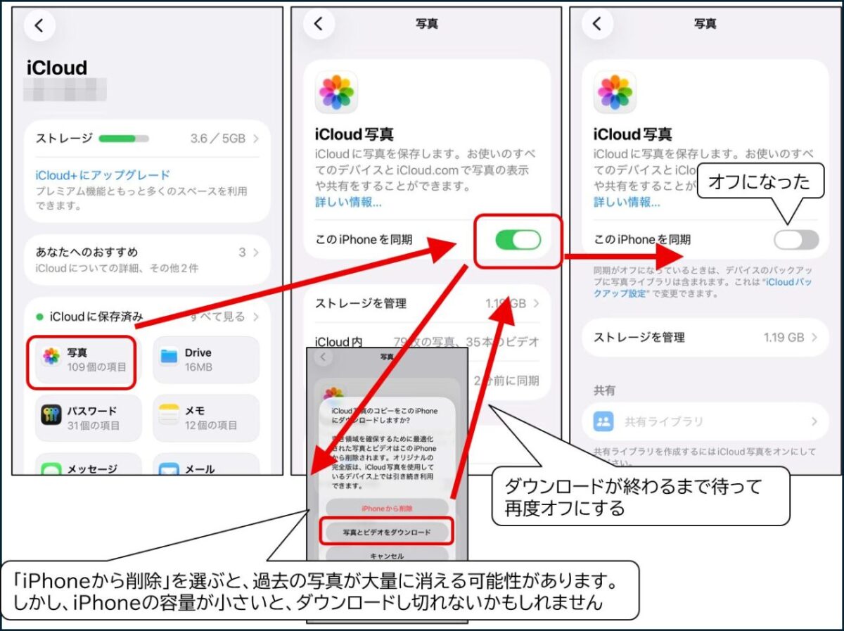 iCloudの設定から「写真」を選択し、「このiPhoneを同期」をオフにする手順。オフにする際、写真を失わないために「写真とビデオをダウンロード」を選択するよう指示する注釈付きの画面遷移図。