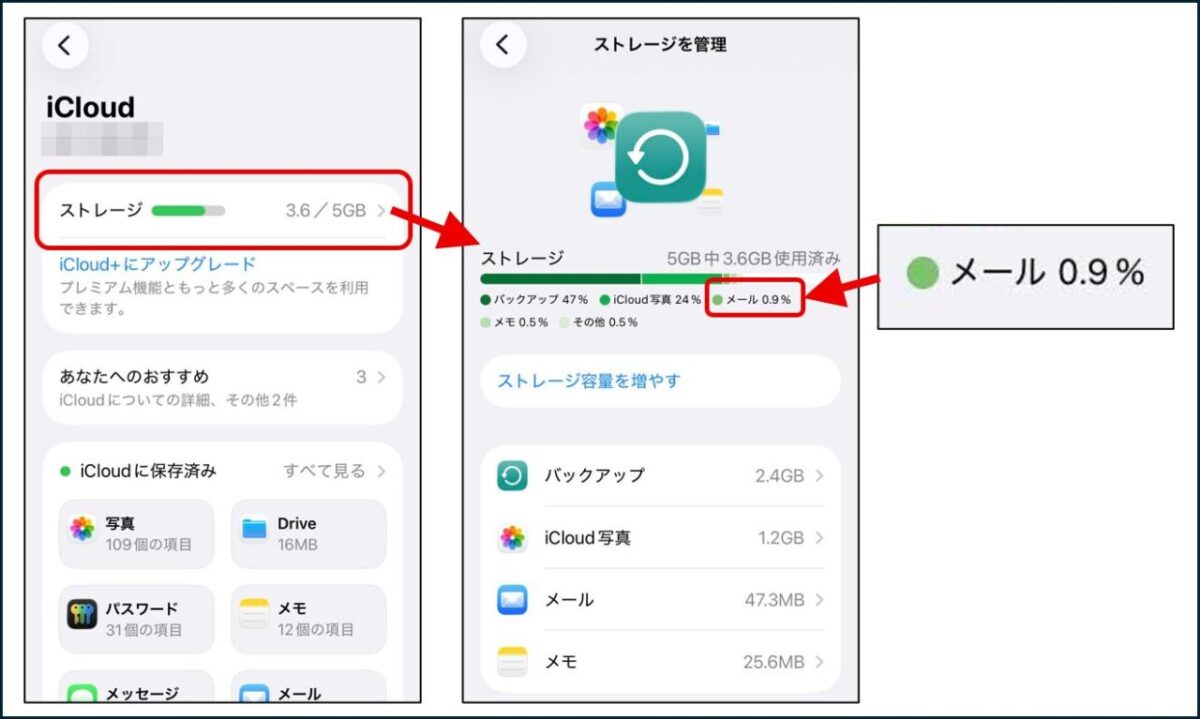 iCloudのストレージ管理画面で、使用容量の内訳のうち「メール」が0.9%を占めている状態を示す図。
