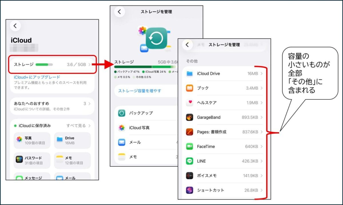 iCloudのストレージ管理画面で、容量の小さいアプリのデータが「その他」という項目にまとめられていることを示す図解。