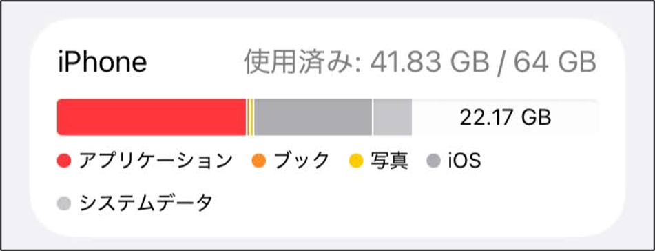 iPhoneストレージの使用状況。64GB中41.83GB使用済み。アプリケーション、iOS、システムデータが主な内訳。