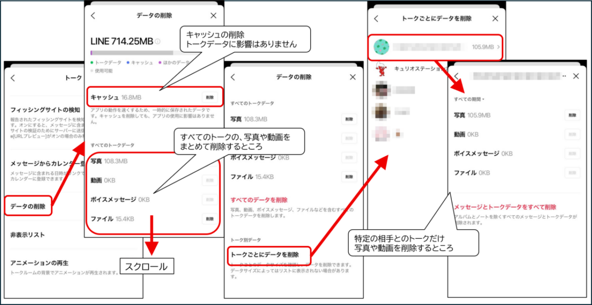 LINEアプリの「データの削除」設定画面。キャッシュの削除、全トークの写真・動画の一括削除、特定のトークルームごとのデータ削除の手順を示すスクリーンショット。