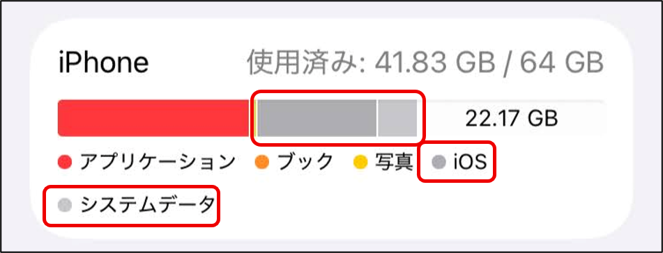 iPhoneストレージの使用済み容量の内訳。iOSとシステムデータの項目が強調されたグラフ。