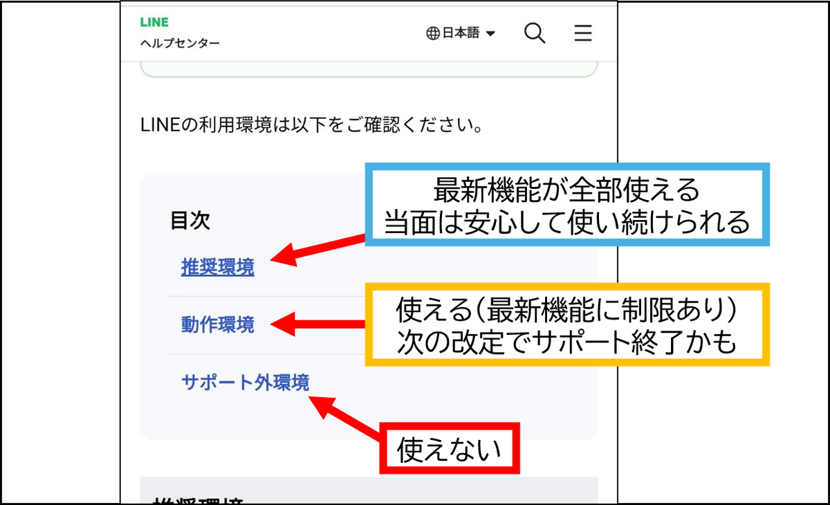 LINEヘルプセンターの項目解説。推奨環境は最新機能が使え安心、動作環境は機能制限ありで利用可能、サポート外環境は使えないことを示す図。