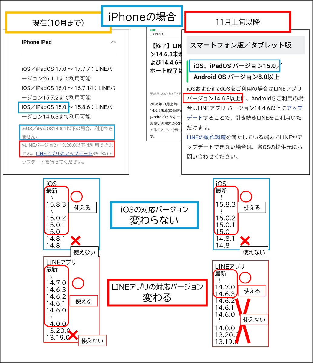 iPhoneでのLINEサポート条件の比較図。iOSの対応バージョン(iOS 15.0以上)は11月以降も変わりませんが、LINEアプリはバージョン14.6.3以上が必要に変更となります。