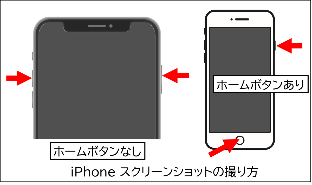 iPhoneでスクリーンショットを撮る方法の解説画像。ホームボタンなしの機種では、右電源ボタンと、左音量上げるボタンを押す。ホームボタンがあるモデルでは、右電源ボタンとホームボタンを押す